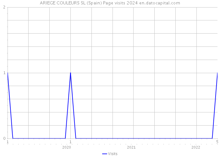 ARIEGE COULEURS SL (Spain) Page visits 2024 