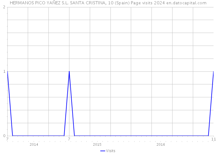 HERMANOS PICO YAÑEZ S.L. SANTA CRISTINA, 10 (Spain) Page visits 2024 