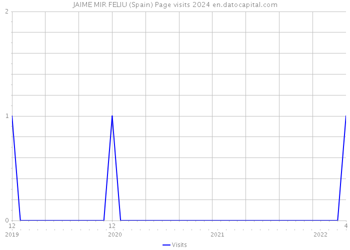 JAIME MIR FELIU (Spain) Page visits 2024 