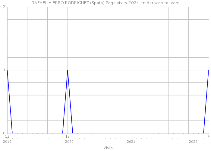 RAFAEL HIERRO RODRIGUEZ (Spain) Page visits 2024 