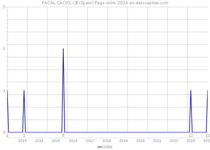 FACAL GACIO, CB (Spain) Page visits 2024 