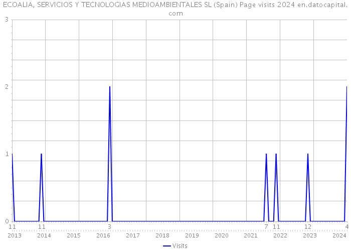 ECOALIA, SERVICIOS Y TECNOLOGIAS MEDIOAMBIENTALES SL (Spain) Page visits 2024 