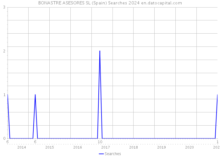 BONASTRE ASESORES SL (Spain) Searches 2024 