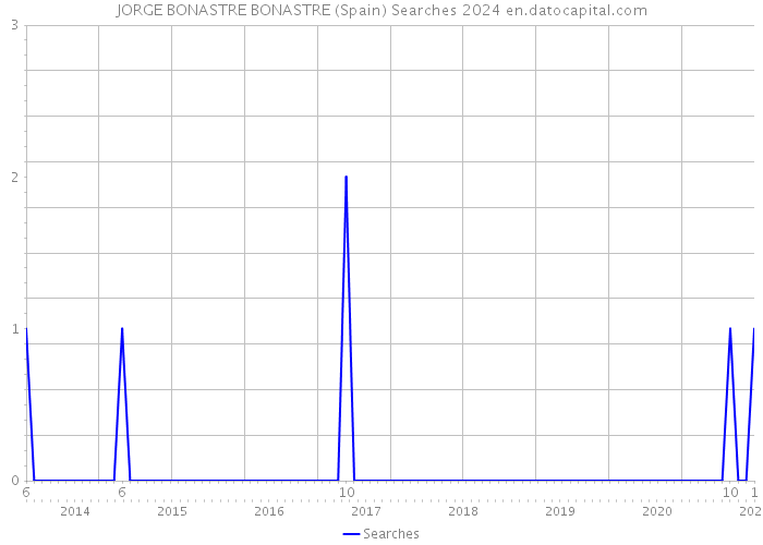 JORGE BONASTRE BONASTRE (Spain) Searches 2024 
