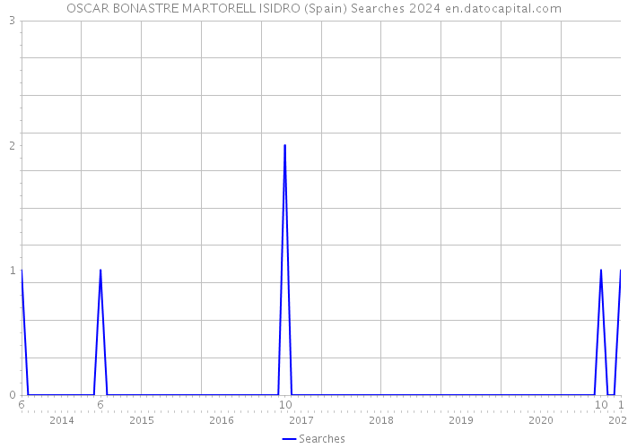 OSCAR BONASTRE MARTORELL ISIDRO (Spain) Searches 2024 