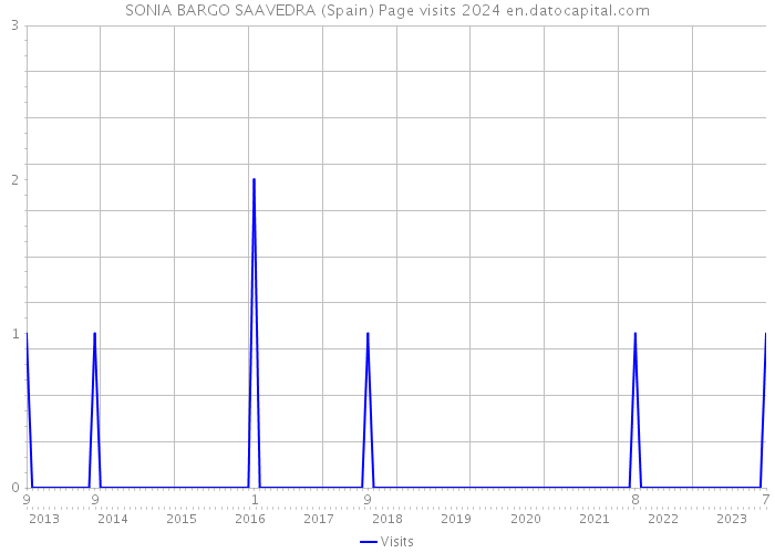 SONIA BARGO SAAVEDRA (Spain) Page visits 2024 