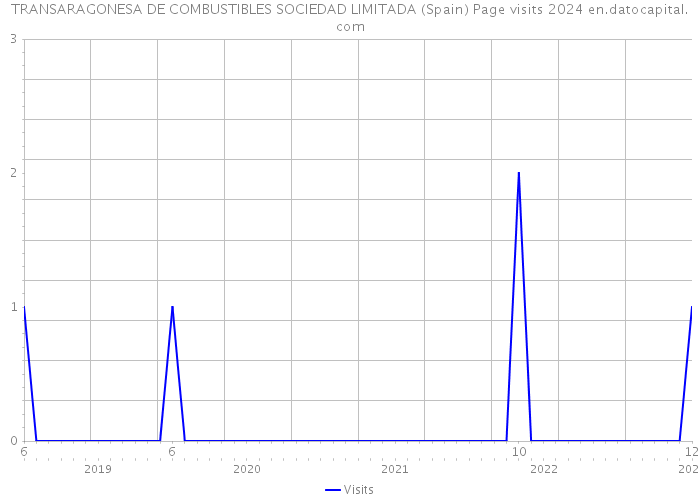 TRANSARAGONESA DE COMBUSTIBLES SOCIEDAD LIMITADA (Spain) Page visits 2024 