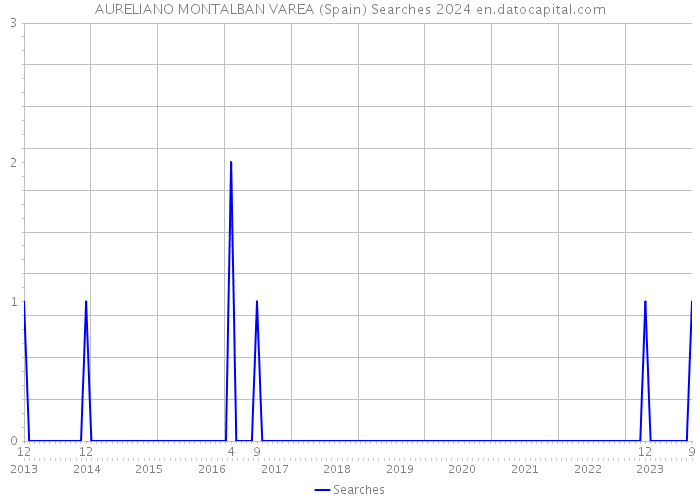 AURELIANO MONTALBAN VAREA (Spain) Searches 2024 