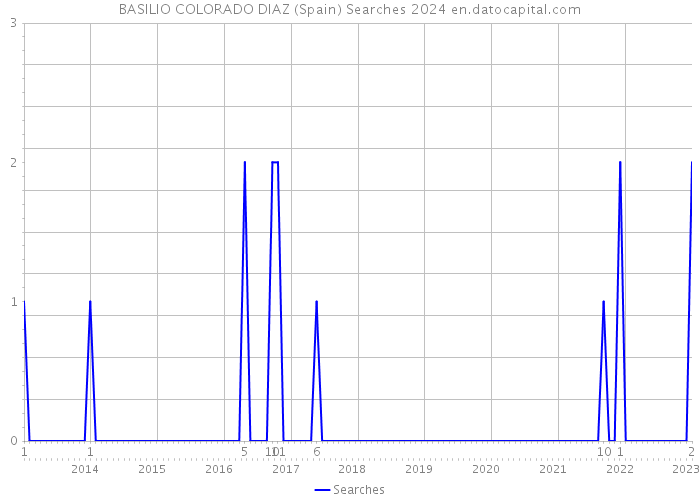 BASILIO COLORADO DIAZ (Spain) Searches 2024 