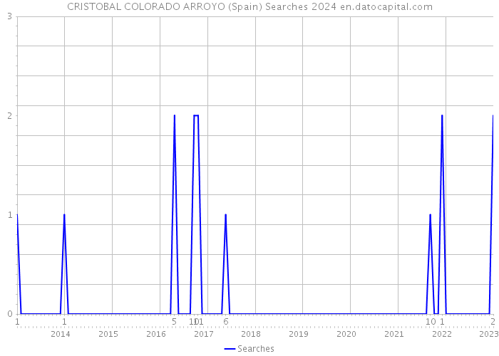 CRISTOBAL COLORADO ARROYO (Spain) Searches 2024 