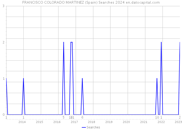 FRANCISCO COLORADO MARTINEZ (Spain) Searches 2024 
