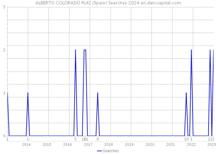 ALBERTO COLORADO RUIZ (Spain) Searches 2024 