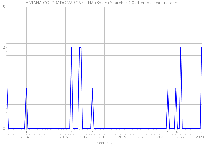 VIVIANA COLORADO VARGAS LINA (Spain) Searches 2024 