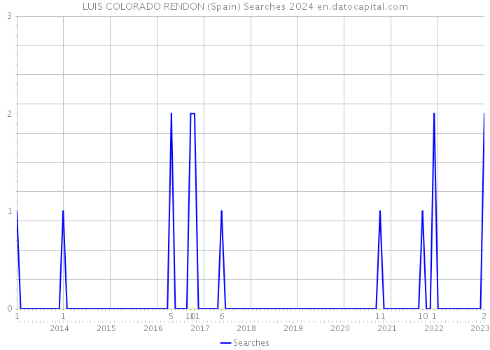 LUIS COLORADO RENDON (Spain) Searches 2024 