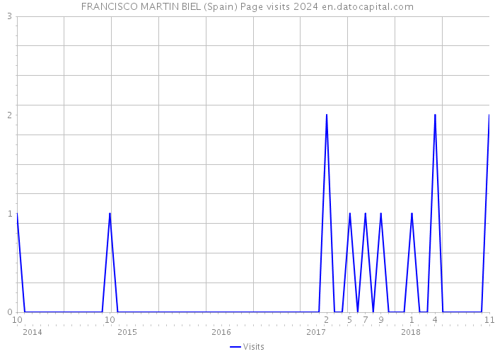 FRANCISCO MARTIN BIEL (Spain) Page visits 2024 