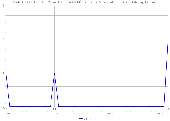 MARIA CONSUELO DOS SANTOS CAAMAÑO (Spain) Page visits 2024 