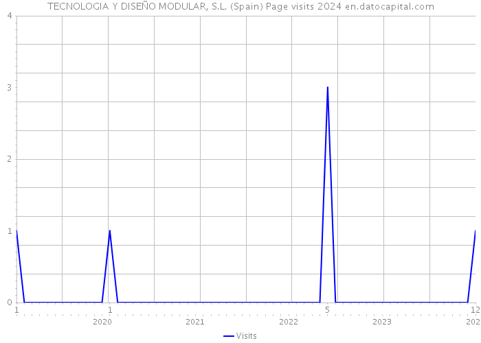 TECNOLOGIA Y DISEÑO MODULAR, S.L. (Spain) Page visits 2024 