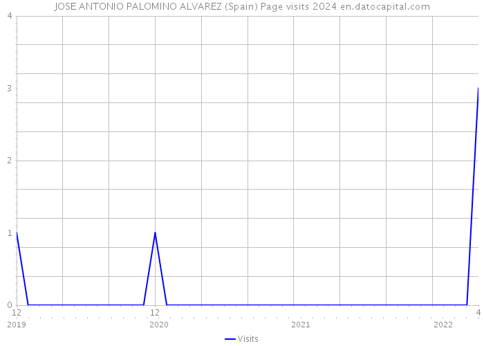 JOSE ANTONIO PALOMINO ALVAREZ (Spain) Page visits 2024 