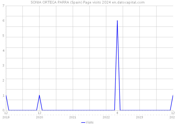 SONIA ORTEGA PARRA (Spain) Page visits 2024 