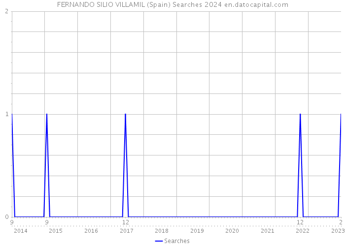 FERNANDO SILIO VILLAMIL (Spain) Searches 2024 