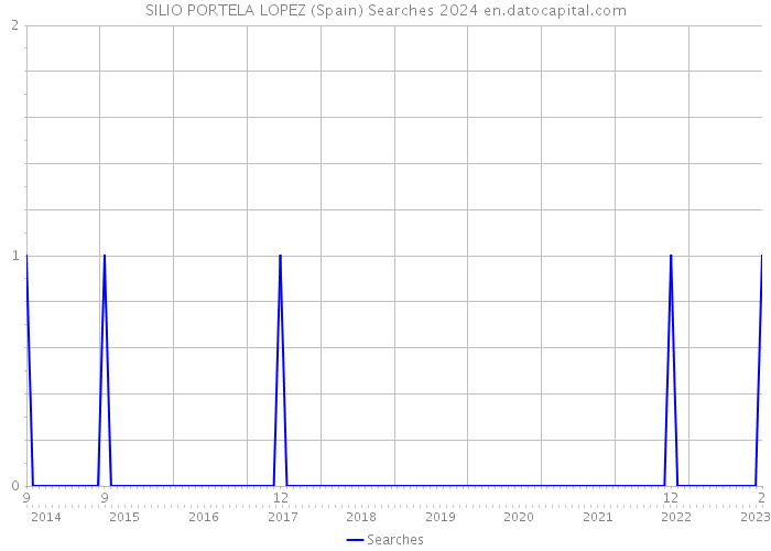 SILIO PORTELA LOPEZ (Spain) Searches 2024 