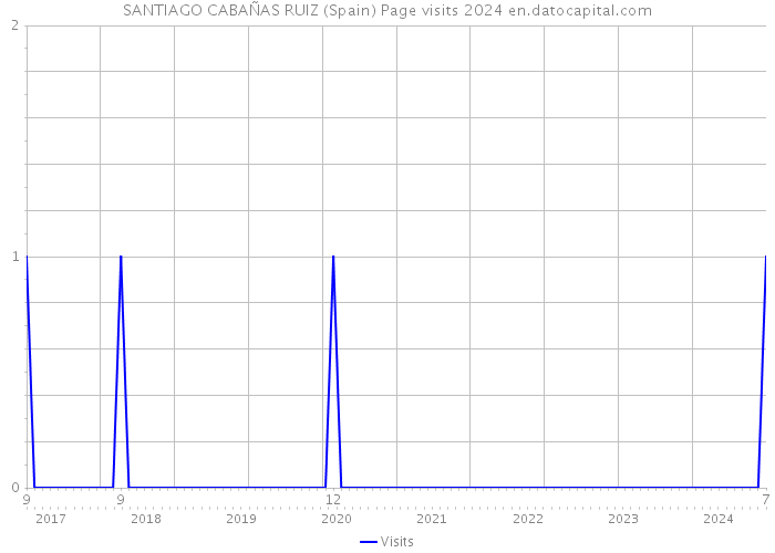 SANTIAGO CABAÑAS RUIZ (Spain) Page visits 2024 