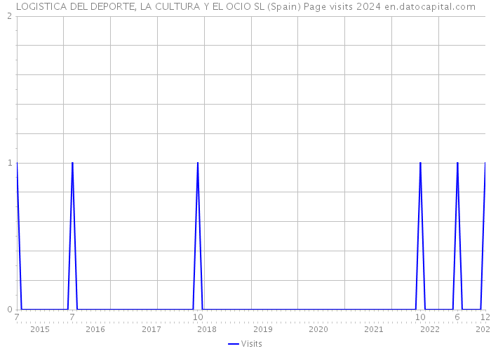 LOGISTICA DEL DEPORTE, LA CULTURA Y EL OCIO SL (Spain) Page visits 2024 