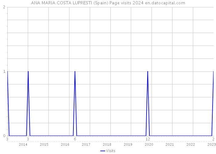 ANA MARIA COSTA LUPRESTI (Spain) Page visits 2024 