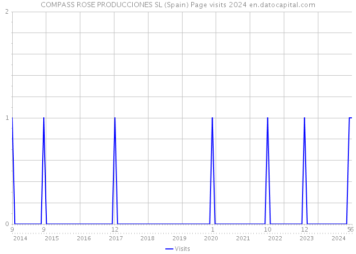 COMPASS ROSE PRODUCCIONES SL (Spain) Page visits 2024 