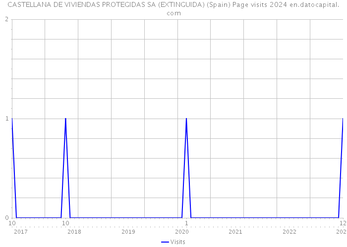 CASTELLANA DE VIVIENDAS PROTEGIDAS SA (EXTINGUIDA) (Spain) Page visits 2024 