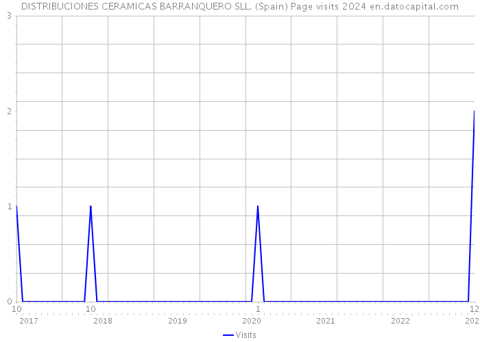 DISTRIBUCIONES CERAMICAS BARRANQUERO SLL. (Spain) Page visits 2024 