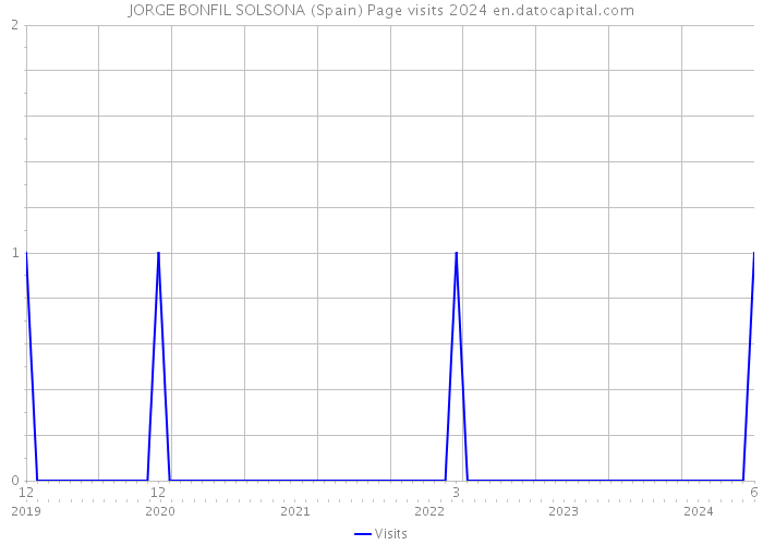 JORGE BONFIL SOLSONA (Spain) Page visits 2024 