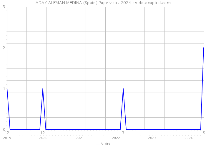ADAY ALEMAN MEDINA (Spain) Page visits 2024 