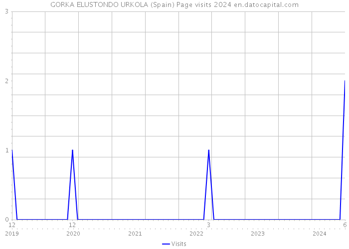 GORKA ELUSTONDO URKOLA (Spain) Page visits 2024 