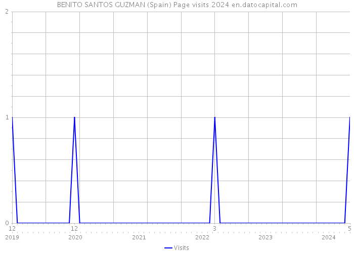 BENITO SANTOS GUZMAN (Spain) Page visits 2024 