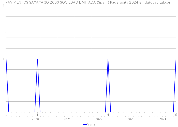 PAVIMENTOS SAYAYAGO 2000 SOCIEDAD LIMITADA (Spain) Page visits 2024 