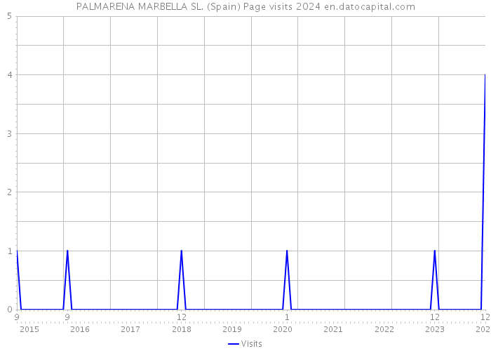 PALMARENA MARBELLA SL. (Spain) Page visits 2024 