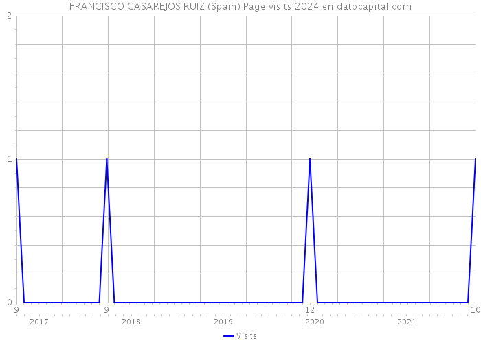 FRANCISCO CASAREJOS RUIZ (Spain) Page visits 2024 