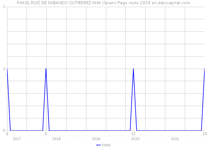 RAKEL RUIZ DE SABANDO GUTIERREZ ANA (Spain) Page visits 2024 