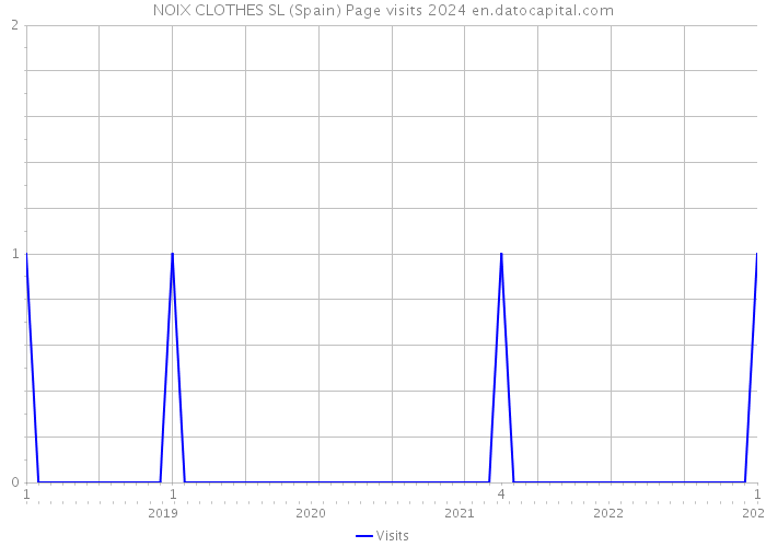 NOIX CLOTHES SL (Spain) Page visits 2024 
