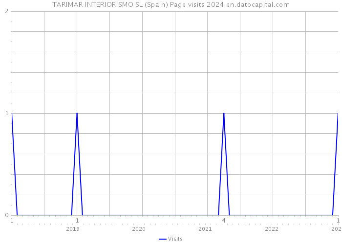 TARIMAR INTERIORISMO SL (Spain) Page visits 2024 