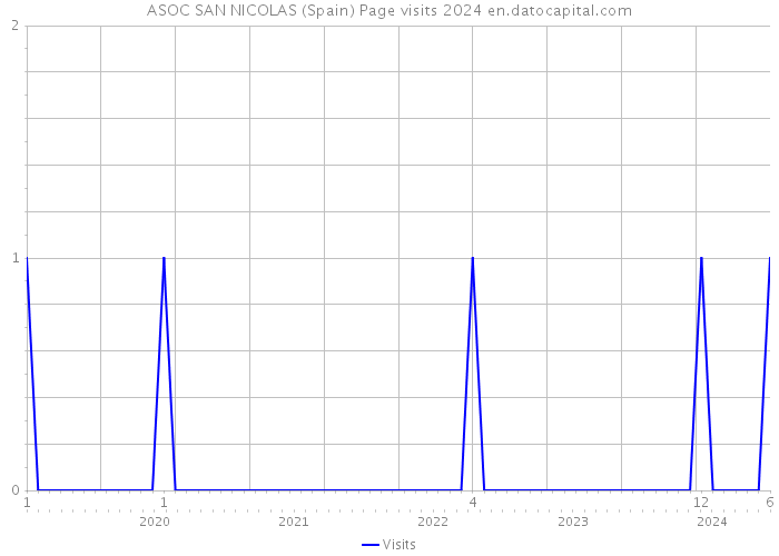 ASOC SAN NICOLAS (Spain) Page visits 2024 