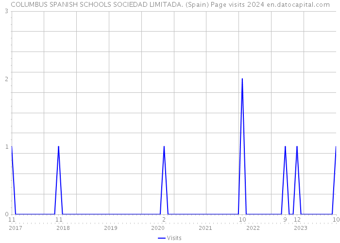 COLUMBUS SPANISH SCHOOLS SOCIEDAD LIMITADA. (Spain) Page visits 2024 