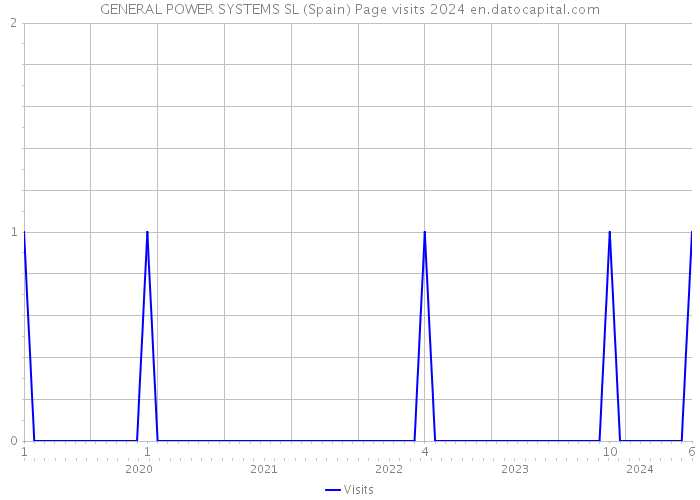 GENERAL POWER SYSTEMS SL (Spain) Page visits 2024 