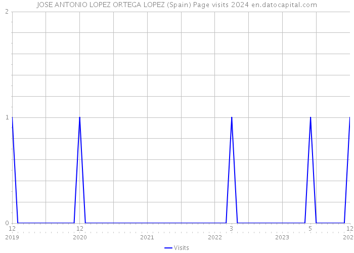 JOSE ANTONIO LOPEZ ORTEGA LOPEZ (Spain) Page visits 2024 