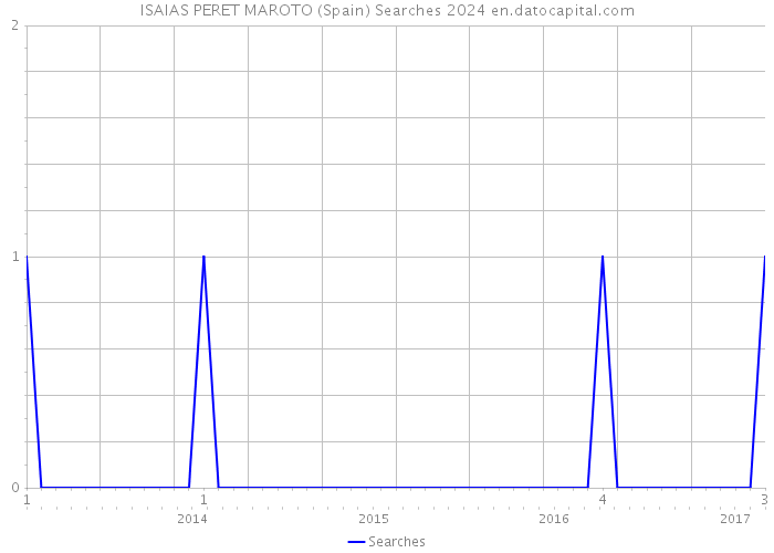 ISAIAS PERET MAROTO (Spain) Searches 2024 