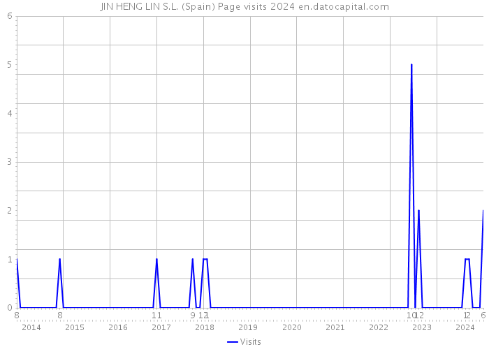 JIN HENG LIN S.L. (Spain) Page visits 2024 