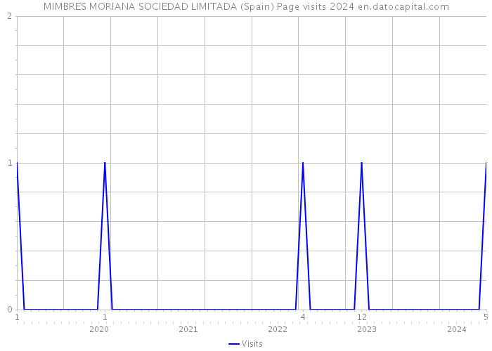 MIMBRES MORIANA SOCIEDAD LIMITADA (Spain) Page visits 2024 