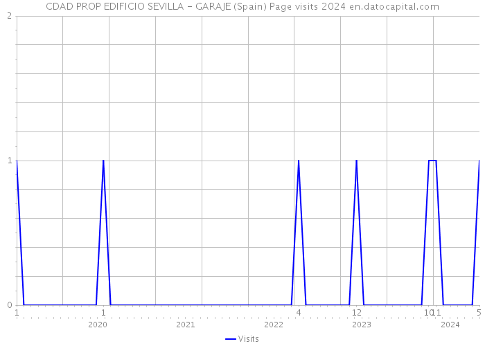 CDAD PROP EDIFICIO SEVILLA - GARAJE (Spain) Page visits 2024 