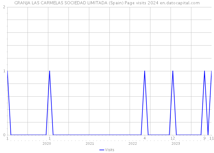 GRANJA LAS CARMELAS SOCIEDAD LIMITADA (Spain) Page visits 2024 